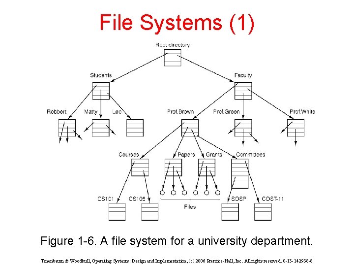 File Systems (1) Figure 1 -6. A file system for a university department. Tanenbaum