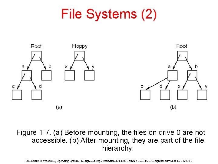 File Systems (2) Figure 1 -7. (a) Before mounting, the files on drive 0