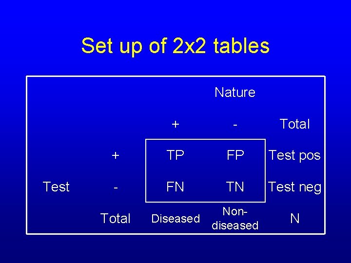 Set up of 2 x 2 tables Nature Test + - Total + TP