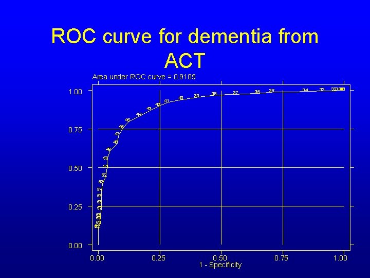 ROC curve for dementia from ACT Area under ROC curve = 0. 9105 1.