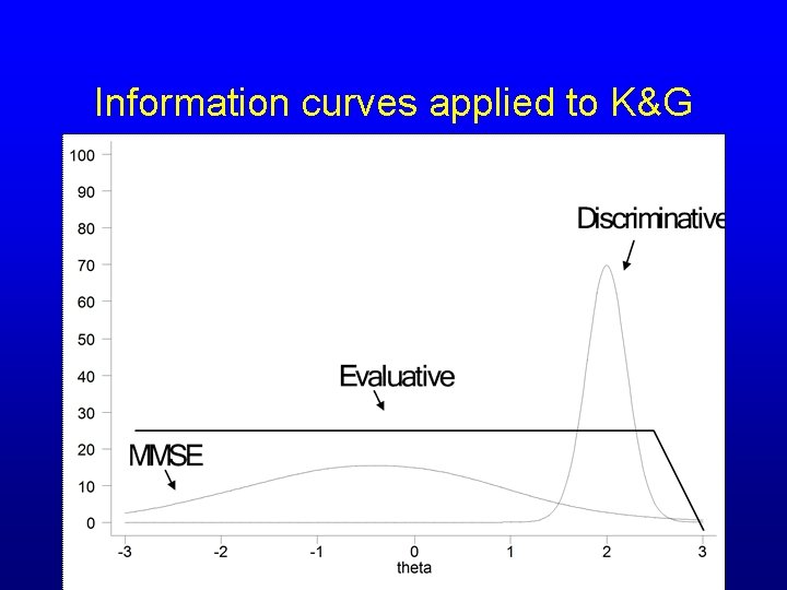 Information curves applied to K&G 