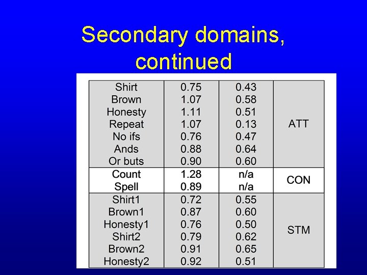 Secondary domains, continued 