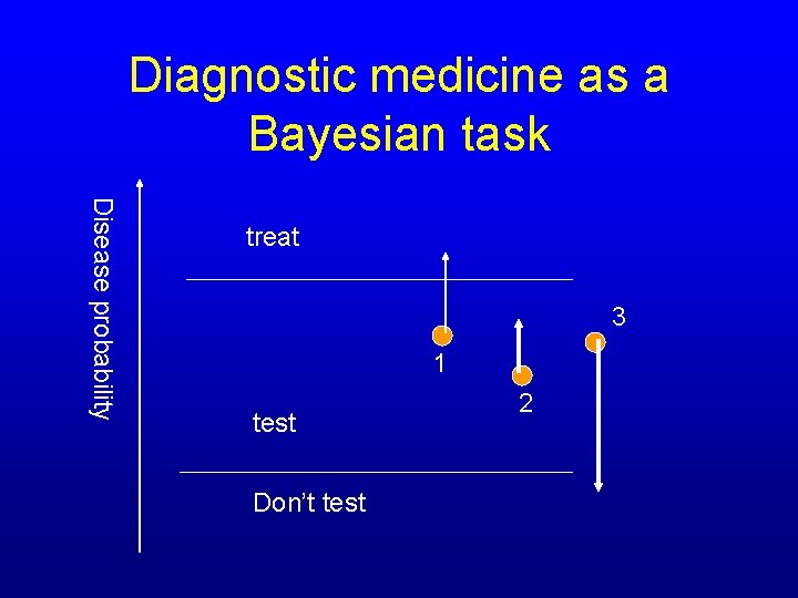 Diagnostic medicine as a Bayesian task Disease probability treat 3 1 test Don’t test