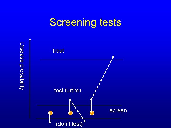 Screening tests Disease probability treat test further screen (don’t test) 