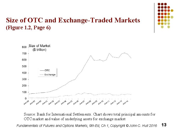 Size of OTC and Exchange-Traded Markets (Figure 1. 2, Page 6) Source: Bank for