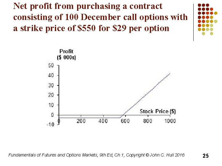 Net profit from purchasing a contract consisting of 100 December call options with a