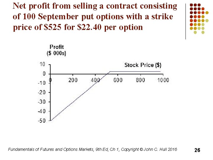 Net profit from selling a contract consisting of 100 September put options with a