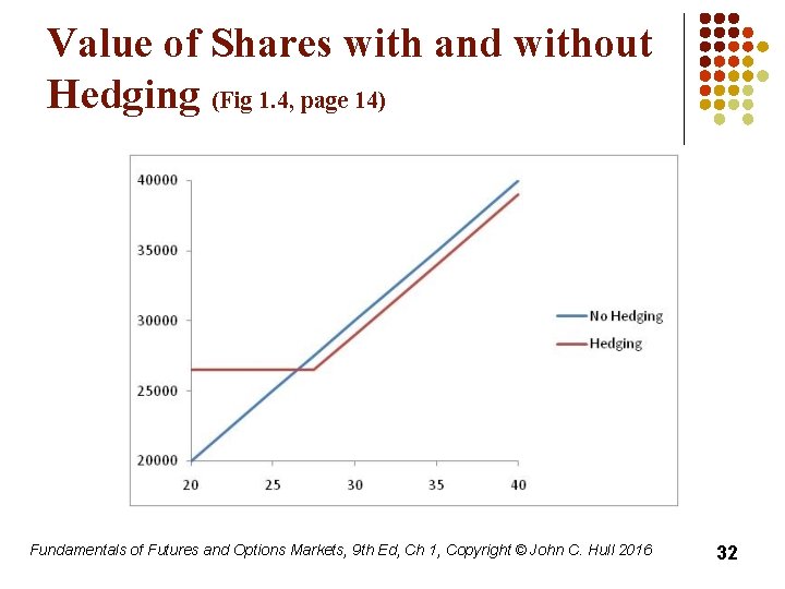 Value of Shares with and without Hedging (Fig 1. 4, page 14) Fundamentals of
