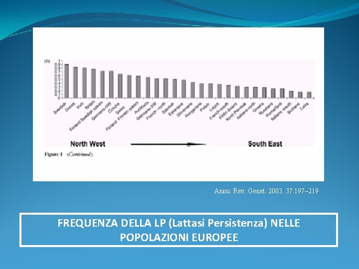 Annu. Rev. Genet. 2003. 37: 197– 219 FREQUENZA DELLA LP (Lattasi Persistenza) NELLE POPOLAZIONI Annu. Rev. Genet. 2003. 37: 197– 219 FREQUENZA DELLA LP (Lattasi Persistenza) NELLE POPOLAZIONI