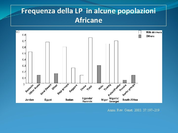 Frequenza della LP in alcune popolazioni Africane Annu. Rev. Genet. 2003. 37: 197– 219 Frequenza della LP in alcune popolazioni Africane Annu. Rev. Genet. 2003. 37: 197– 219