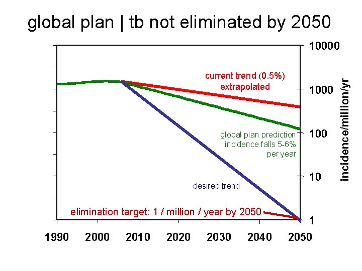 global plan | tb not eliminated by 2050 current trend (0. 5%) extrapolated 1000