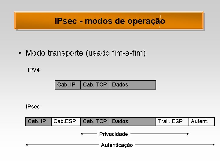 IPsec - modos de operação • Modo transporte (usado fim-a-fim) IPV 4 Cab. IP