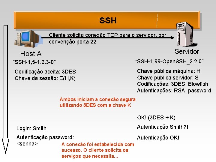 SSH Cliente solicita conexão TCP para o servidor, por convenção porta 22 Servidor Host