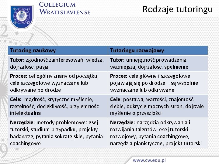 Rodzaje tutoringu Tutoring naukowy Tutoringu rozwojowy Tutor: zgodność zainteresowań, wiedza, dojrzałość, pasja Tutor: umiejętność