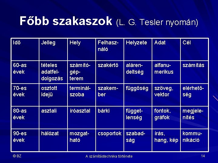 Főbb szakaszok (L. G. Tesler nyomán) Idő Jelleg Hely Felhasználó Helyzete Adat Cél 60