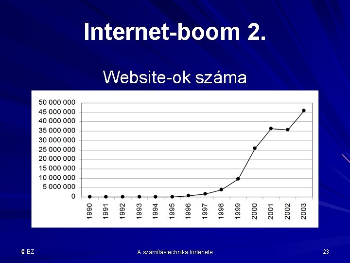 Internet-boom 2. Website-ok száma © BZ A számítástechnika története 23 