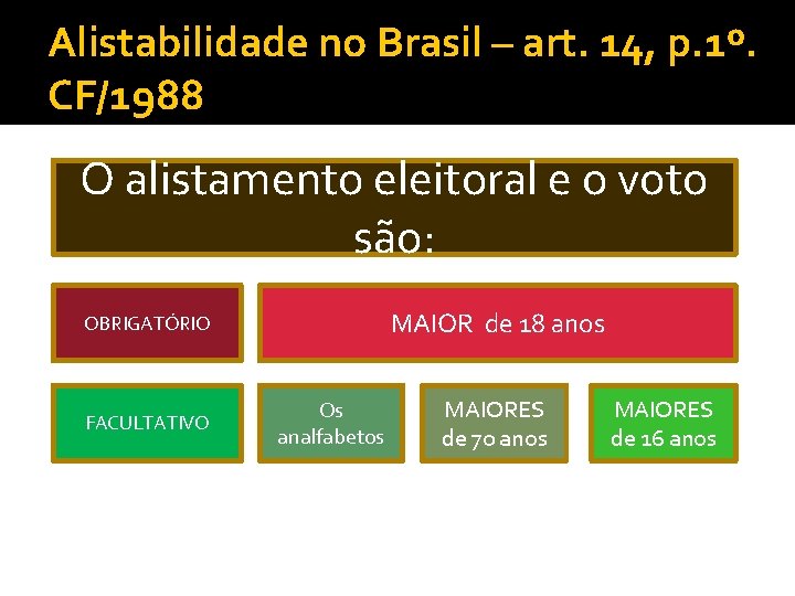 Alistabilidade no Brasil – art. 14, p. 1º. CF/1988 O alistamento eleitoral e o Alistabilidade no Brasil – art. 14, p. 1º. CF/1988 O alistamento eleitoral e o