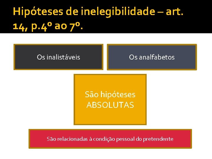 Hipóteses de inelegibilidade – art. 14, p. 4º ao 7º. Os inalistáveis Os analfabetos