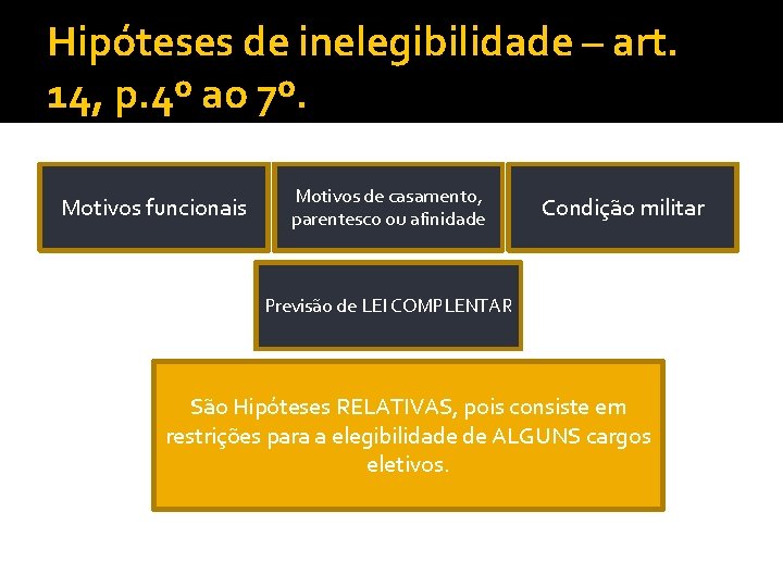 Hipóteses de inelegibilidade – art. 14, p. 4º ao 7º. Motivos funcionais Motivos de