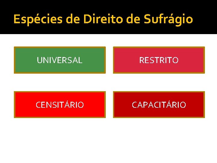 Espécies de Direito de Sufrágio UNIVERSAL RESTRITO CENSITÁRIO CAPACITÁRIO 