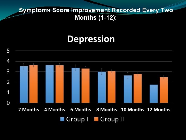 Symptoms Score Improvement Recorded Every Two Months (1 -12): 