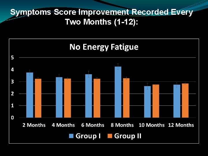 Symptoms Score Improvement Recorded Every Two Months (1 -12): 