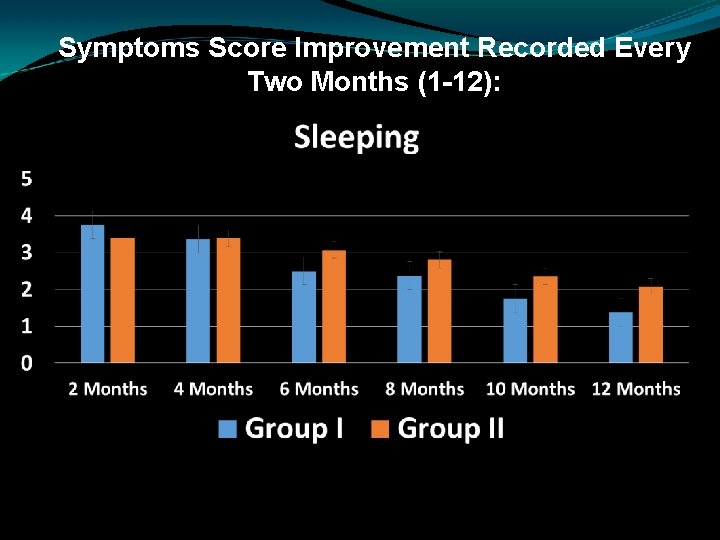 Symptoms Score Improvement Recorded Every Two Months (1 -12): 