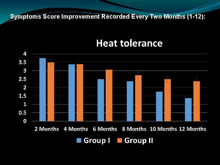 Symptoms Score Improvement Recorded Every Two Months (1 -12): 