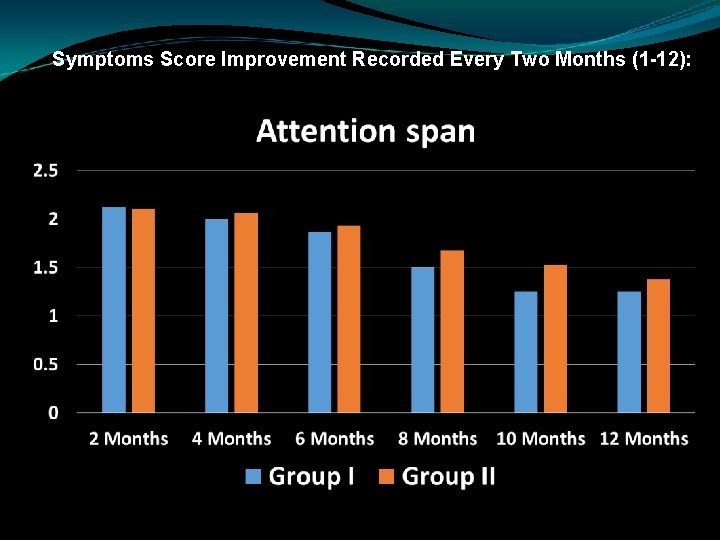 Symptoms Score Improvement Recorded Every Two Months (1 -12): 