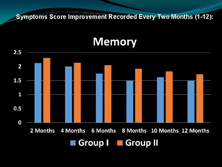 Symptoms Score Improvement Recorded Every Two Months (1 -12): 