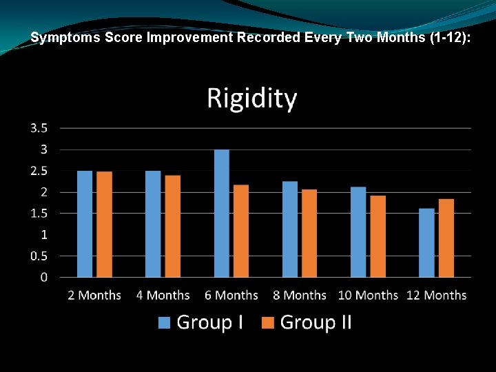 Symptoms Score Improvement Recorded Every Two Months (1 -12): 