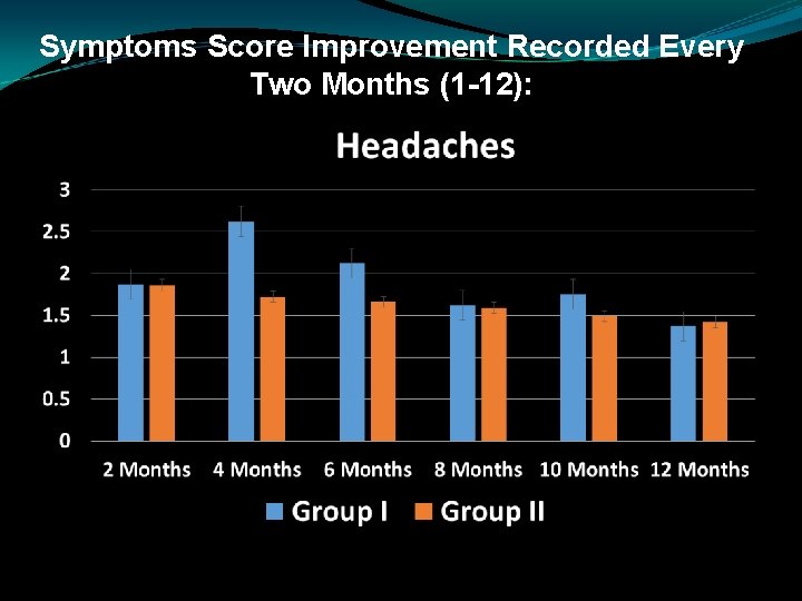 Symptoms Score Improvement Recorded Every Two Months (1 -12): 