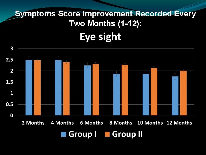 Symptoms Score Improvement Recorded Every Two Months (1 -12): 