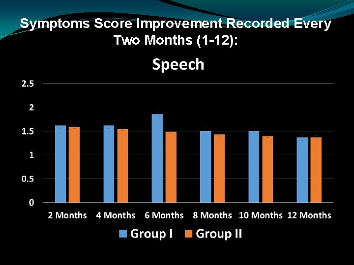 Symptoms Score Improvement Recorded Every Two Months (1 -12): 