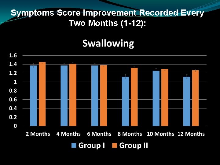 Symptoms Score Improvement Recorded Every Two Months (1 -12): 