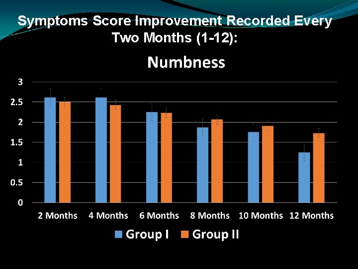 Symptoms Score Improvement Recorded Every Two Months (1 -12): 