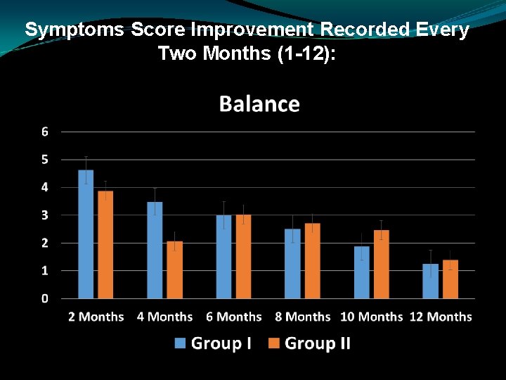 Symptoms Score Improvement Recorded Every Two Months (1 -12): 