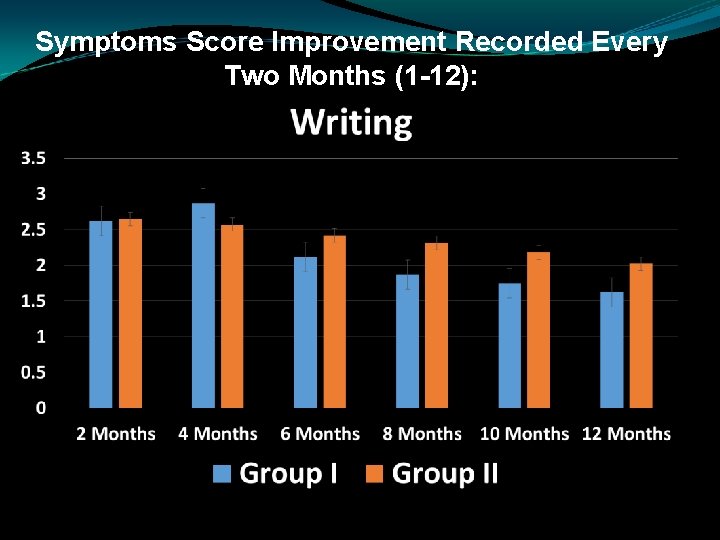 Symptoms Score Improvement Recorded Every Two Months (1 -12): 