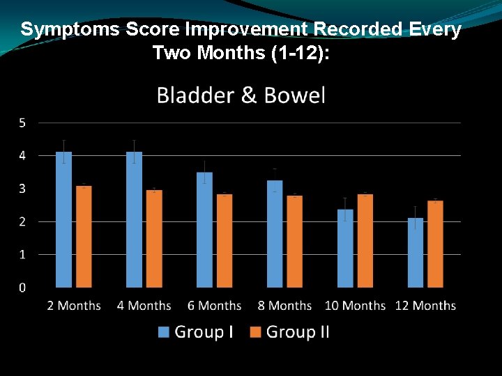 Symptoms Score Improvement Recorded Every Two Months (1 -12): 