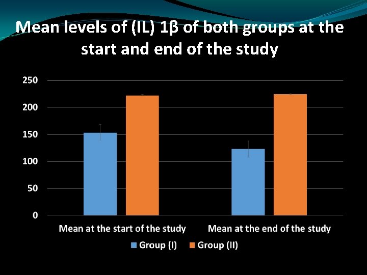 Mean levels of (IL) 1β of both groups at the start and end of