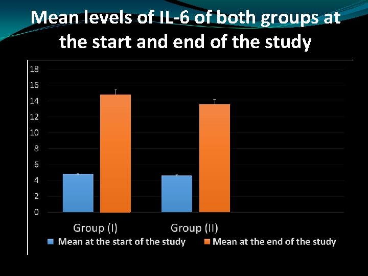 Mean levels of IL-6 of both groups at the start and end of the