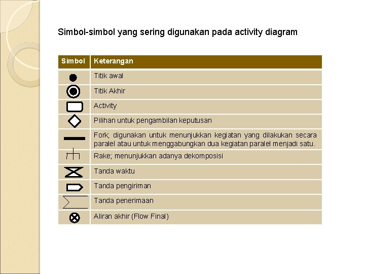 Simbol-simbol yang sering digunakan pada activity diagram Simbol Keterangan Titik awal Titik Akhir Activity