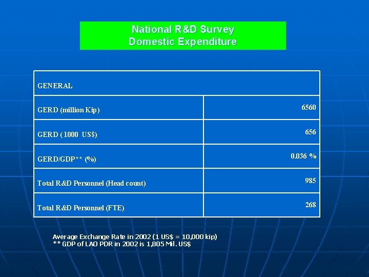 National R&D Survey Domestic Expenditure GENERAL GERD (million Kip) 6560 GERD ( 1000 US$)