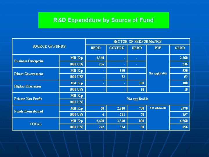 R&D Expenditure by Source of Fund SECTOR OF PERFORMANCE SOURCE OF FUNDS Business Enterprise