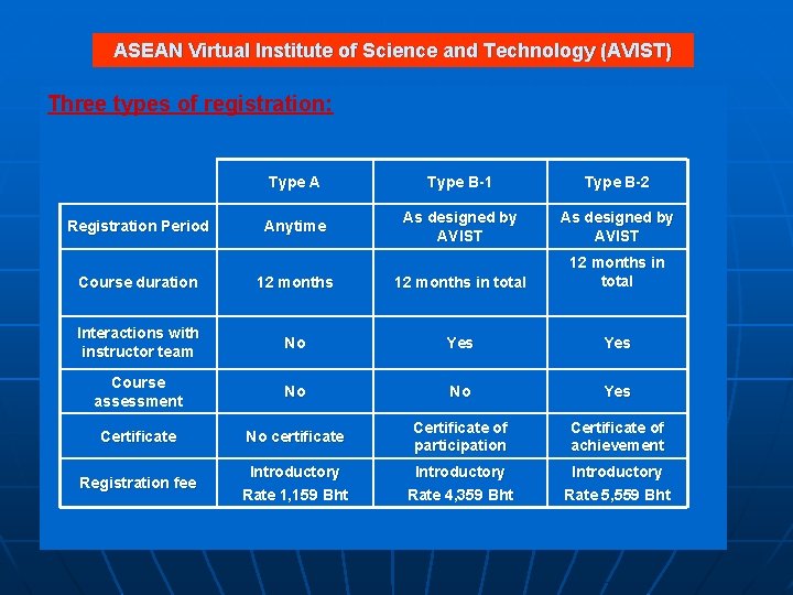 ASEAN Virtual Institute of Science and Technology (AVIST) Three types of registration: Registration Period