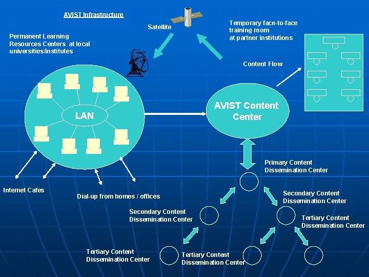 AVIST Infrastructure Temporary face-to-face training room at partner institutions Satellite Permanent Learning Resources Centers
