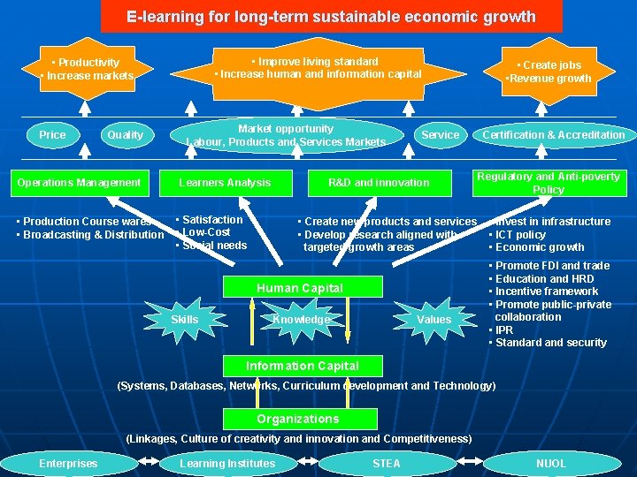E-learning for long-term sustainable economic growth • Improve living standard • Productivity • Increase