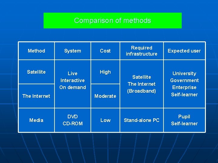 Comparison of methods Method System Cost Satellite Live Interactive On demand High The Internet