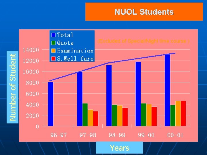 NUOL Students Number of Student (Excluded of Special/Night time course ) Years 