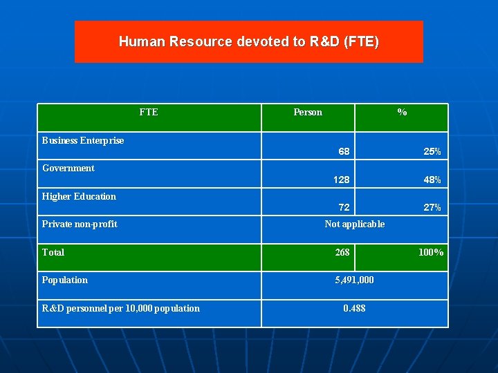 Human Resource devoted to R&D (FTE) FTE Person % Business Enterprise 68 25% 128